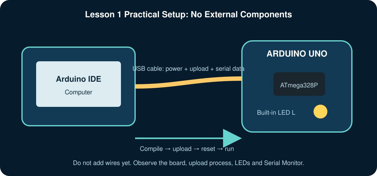 USB observation setup